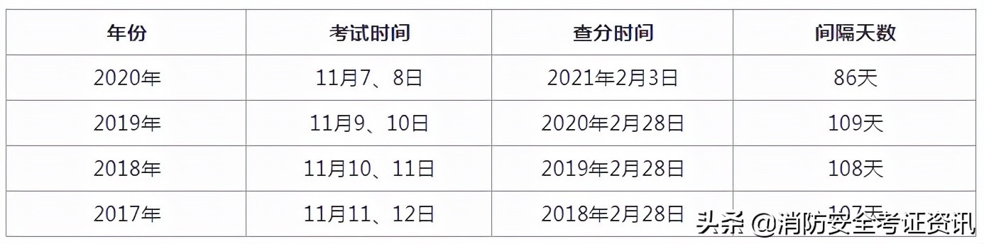 2021一級消防工程師成績查詢時間通知，參加完考試的同學快來看