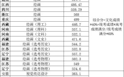 2024年美術(shù)生專(zhuān)科學(xué)校排名及分?jǐn)?shù)線(xiàn)