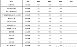 東北電力大學(xué)研究生分?jǐn)?shù)線(考研)
