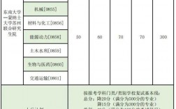 東南大學考研多少分能上(測試適合我的考研院校)