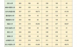 護理考研分數線最低的學校(護理考研都有哪些學校)