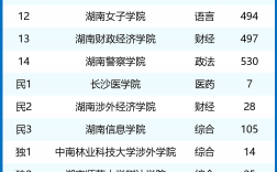 2024年長沙二本學(xué)校排名
