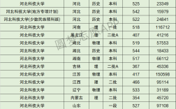 2024年河北科技大學分數(shù)線