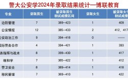 遼寧警察學(xué)院考研好考嗎？復(fù)試通過率？