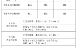 藝術(shù)生本科分?jǐn)?shù)線(xiàn)