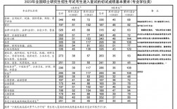 2023考研分數(shù)線國家線最新(2024年研究生錄取信息)