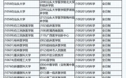 臨床醫(yī)學(xué)考研容易上岸的院校