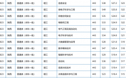 西安郵電大學(xué)研究生分?jǐn)?shù)線2024