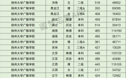 揚(yáng)州大學(xué)廣陵學(xué)院專(zhuān)業(yè)分?jǐn)?shù)線