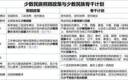 少數(shù)民族照顧政策考研報(bào)名流程