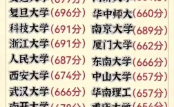 985211最低錄取成績