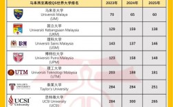 馬來西亞工藝大學(UTM)相當于國內哪個大學？世界排名多少？
