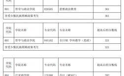 云南師范大學(xué)研究生報(bào)錄比(云南師范大學(xué)考研專業(yè))