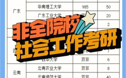 社會(huì)工作考研招不滿的學(xué)校