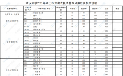 考研到武漢大學(xué)多少分(武漢大學(xué)考研報(bào)名時(shí)間)