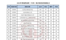 天津高考分?jǐn)?shù)線(xiàn)2024