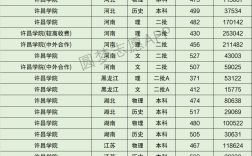許昌學(xué)院分?jǐn)?shù)線