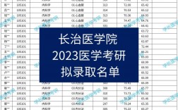 長治醫學院考研好考嗎？復試刷人厲害嗎？