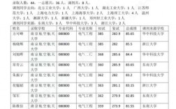 電氣工程專碩接受調(diào)劑院校
