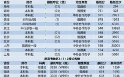 西安交通大學城市學院藝術分數線(詳解)