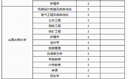 長治醫(yī)學院自考本科