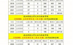武漢科技大學(xué)考研報錄比(考研報錄比查詢網(wǎng))
