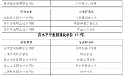 2024年雙高計劃專科學(xué)校排名