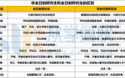 非全日制研究生和在職研究生區(qū)別(高途考研收費(fèi)價(jià)目表)