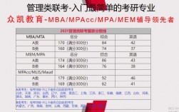 工商管理考研數學考什么(考研好考的專業)