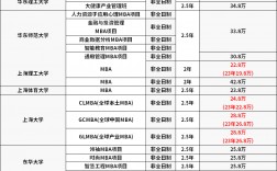 國內免聯考mba學費一覽表