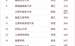 江西二本大學(xué)排名一覽表