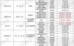 報(bào)考mba費(fèi)用