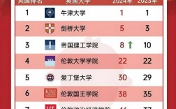 英國皇家藝術學院世界排名第幾