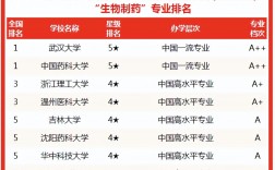 生物與醫(yī)藥考研學(xué)校推薦(考研最容易的醫(yī)學(xué)院校)
