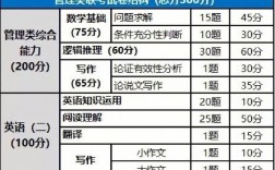 199管理類(lèi)聯(lián)考150分難嗎(199管理類(lèi)聯(lián)考綜合能力)