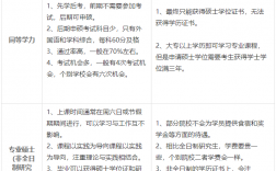 大專學(xué)歷考研究生的要求