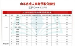 山東成人高考錄取分?jǐn)?shù)線
