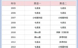 英語一歷年新題型統(tǒng)計