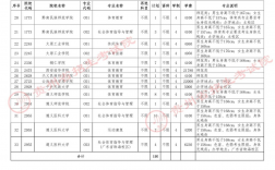 貴陽市招生考試管理中心研究生考點(考研不考數(shù)學的研究生專業(yè))