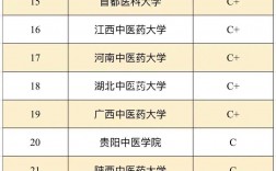 中醫藥大學考研難度排名(中醫考研可以選擇的院校)