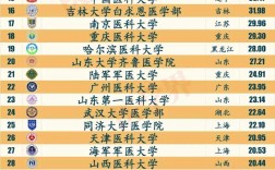 最容易考取的醫(yī)學(xué)研究生院校