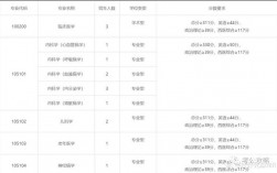臨床醫(yī)學(xué)考研350分能報(bào)哪些大學(xué)(臨床醫(yī)學(xué)考研可以轉(zhuǎn)哪些專業(yè))