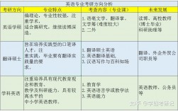師范英語專業(yè)考研方向(英語師范考研考哪些科目)
