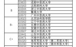 大專(zhuān)藥學(xué)考研最穩(wěn)的學(xué)校(藥學(xué)考研學(xué)校推薦排名)