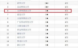 2024年天津外國(guó)語(yǔ)大學(xué)全國(guó)排名