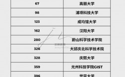 高麗大學相當于國內什么檔次？什么水平？