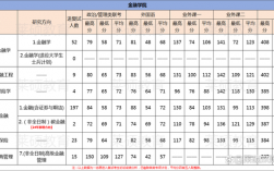 東北財經(jīng)大學(xué)考研多少分能上