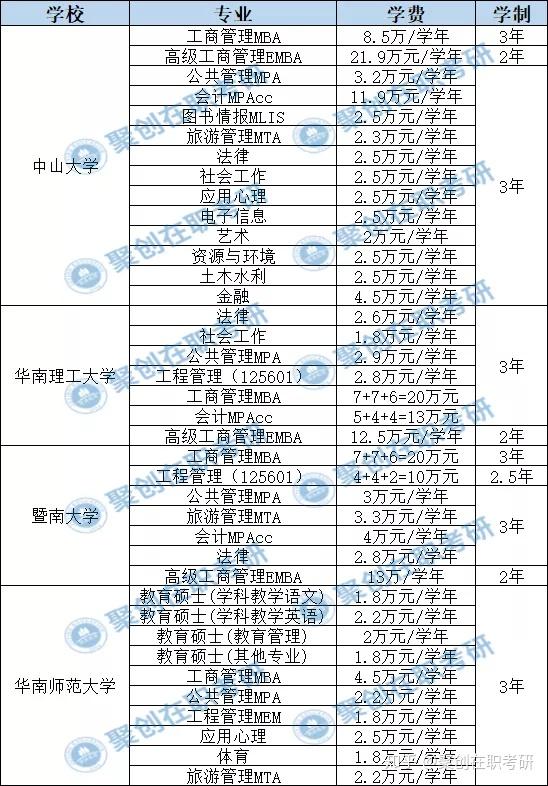 在職研究生費(fèi)用一覽表-圖1