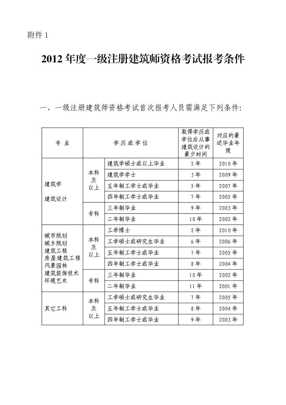 考二建的報(bào)考條件-圖1