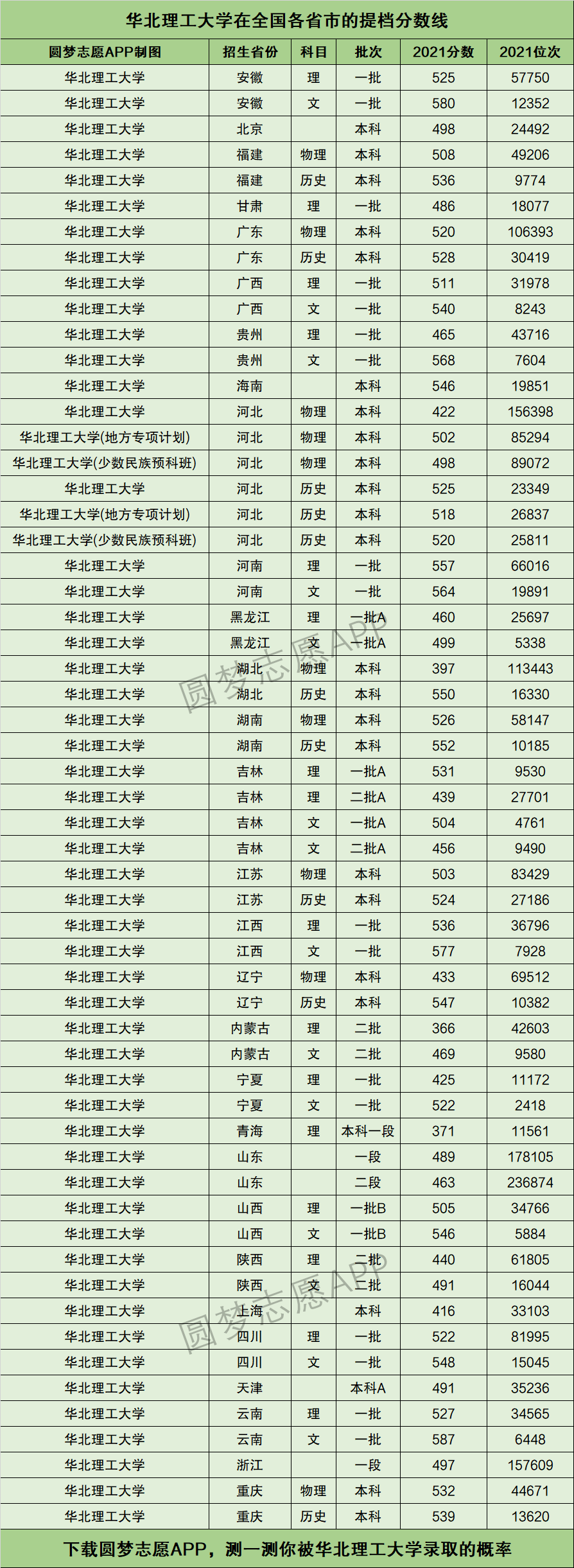 華北理工大學(xué)什么檔次-圖1